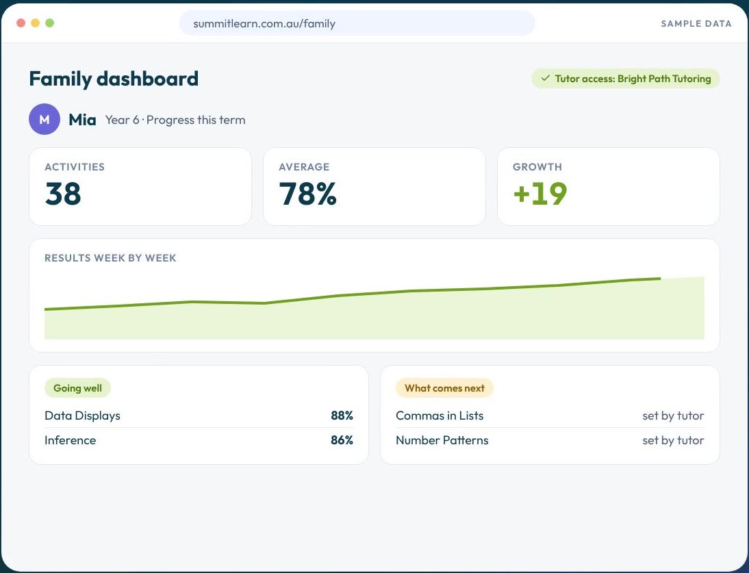 The family dashboard showing a student's activity and growth